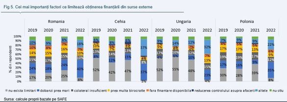 Accesul la finanțare al IMM-urilor