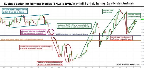 10 ani de la listarea Romgaz – cea mai mare „îmbulzeală” de pe bursa românească