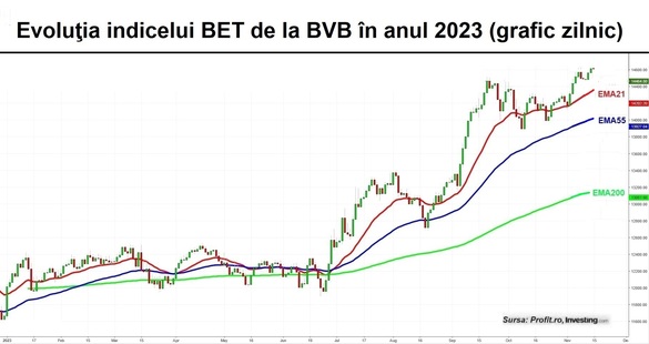 Indicii – în neclintire la BVB. Volumele urcă substanțial