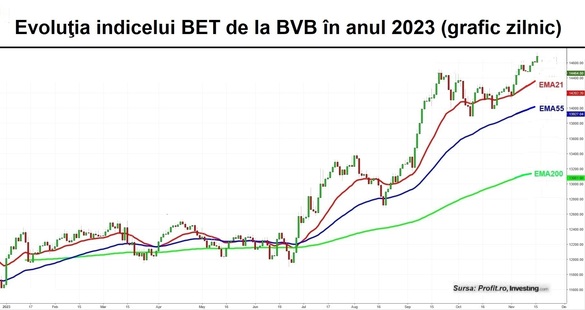 Bursa câștigă o treime de procent în cățărarea din maxime în maxime