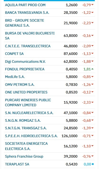 FOTO Acțiunile europene continuă căderea, după scăderea puternică de pe Wall Street. Și Bursa București este pe roșu