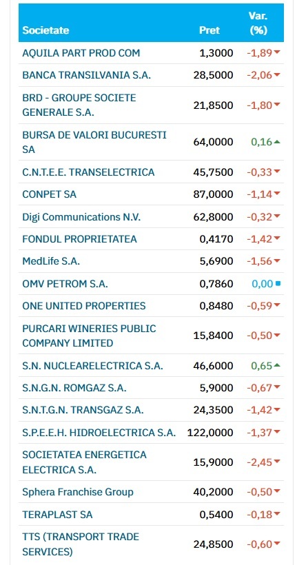 Acțiunile cad pe Wall Street, temeri la adresa economiei. Și Bursa de la București este pe roșu - FOTO