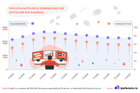 INFOGRAFIC Dobânzile creditelor ipotecare au scăzut, cele variabile au crescut 