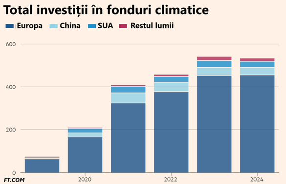 ANALIZĂ Investițiile în fonduri care plasează bani în tehnologii verzi au pierdut 30 de miliarde de dolari, în 2024. Banii au plecat pe final de an, după victoria lui Trump în SUA