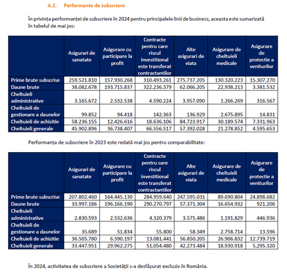 Profitul net al NN Asigurări de Viață, liderul pieței, scade în 2024 cu peste 30%, pe fondul investițiilor în direcția transformării digitale a companiei