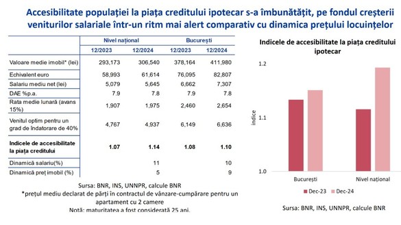 GRAFICE Trei recomandări ale Băncii Naționale pentru cine vrea acum să-și cumpere locuință prin credit 