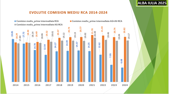 GRAFICE Comisionul mediu RCA a scăzut de trei ori. Ponderea comisioanelor RCA în total venituri brokeri a coborât cu aproape 20 puncte procentuale