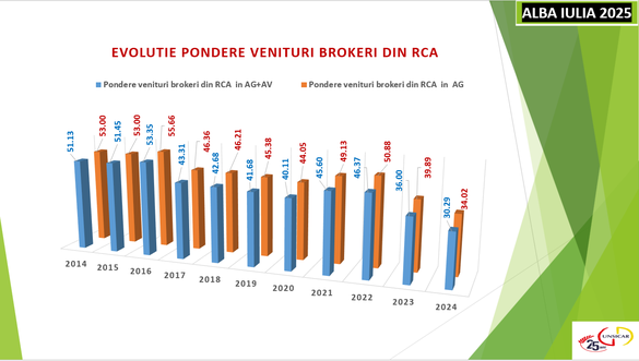 GRAFICE Comisionul mediu RCA a scăzut de trei ori. Ponderea comisioanelor RCA în total venituri brokeri a coborât cu aproape 20 puncte procentuale