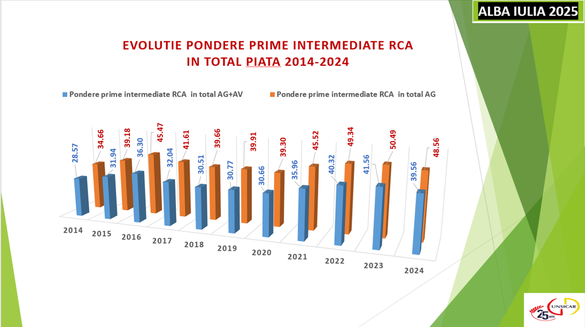 GRAFICE Comisionul mediu RCA a scăzut de trei ori. Ponderea comisioanelor RCA în total venituri brokeri a coborât cu aproape 20 puncte procentuale