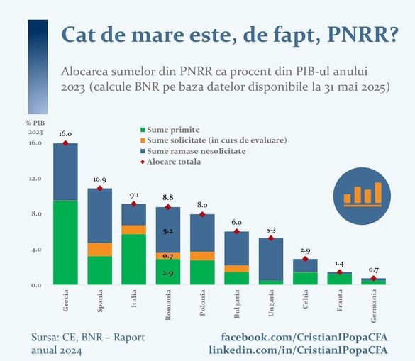 GRAFIC Viceguvernator BNR: Banii dați României de UE, cât distanța de la București la Viena. „Primim undițe, nu pește!”