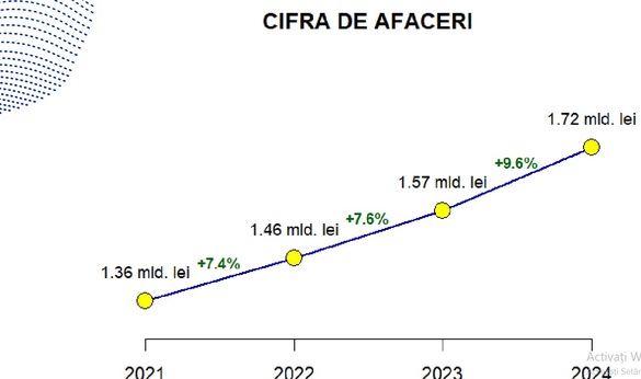 Poșta Română anunță un profit istoric GRAFICE