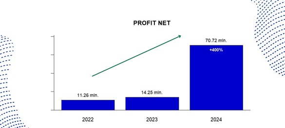 Poșta Română anunță un profit istoric GRAFICE