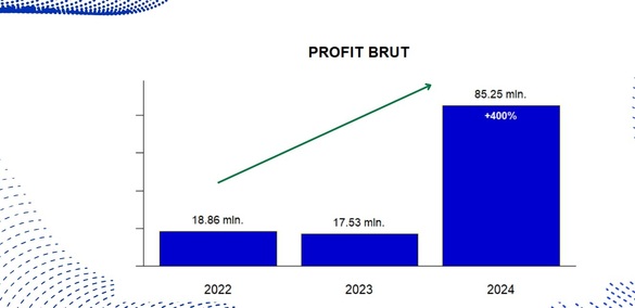 Poșta Română anunță un profit istoric GRAFICE