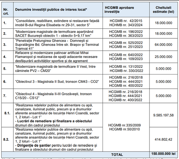 Primăria Capitalei caută credit de 150 milioane lei pentru mari proiecte DOCUMENT