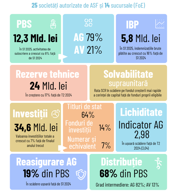 Piața asigurărilor a crescut cu 8% în primul semestru, dar profitabilitatea a scăzut