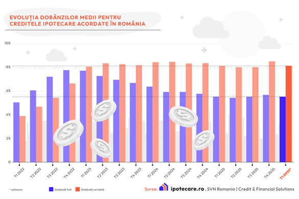 Scad ratele. Începutul lui 2026 vine cu scăderi de dobânzi ipotecare GRAFIC