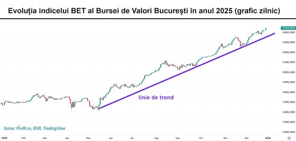 GRAFICE Poveste spectaculoasă, cu randamente de excepție pentru instrumentele financiare lansate în primăvară. Piața fondurilor de tip ETF a închis anul 2025 la borna de 900 milioane lei