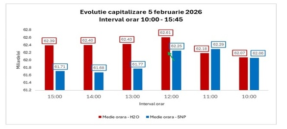Hidroelectrica revine și depășește din nou OMV Petrom la capitalizare bursieră. Cea mai valoroasă companie listată