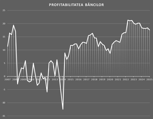 Profiturile băncilor din România scad în termeni reali pentru al doilea an la rând. Și rata profitului se răcește GRAFICE