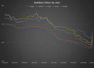 Cresc dobânzile la titlurile de stat și în piața interbancară. Presiune pe cursul de schimb GRAFICE