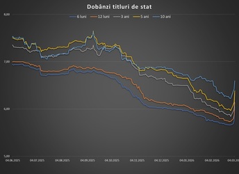 Cresc dobânzile la titlurile de stat și în piața interbancară. Presiune pe cursul de schimb GRAFICE
