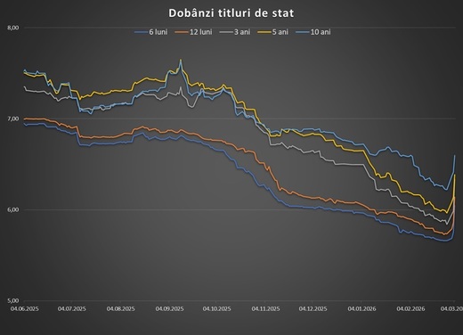 Cresc dobânzile la titlurile de stat și în piața interbancară. Presiune pe cursul de schimb GRAFICE