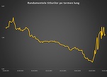 Statul nu reușește să împrumute bani. Dobânzile rămân sus GRAFICE