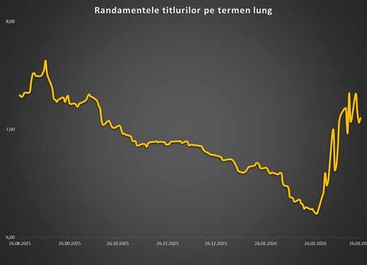 Statul nu reușește să împrumute bani. Dobânzile rămân sus GRAFICE