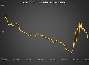 Dobânzile la titlurile de stat românești scad semnificativ, pe fondul armistițiului SUA/Iran GRAFICE