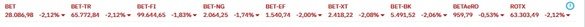 Bursa București, pe roșu în contextul crizei politice 