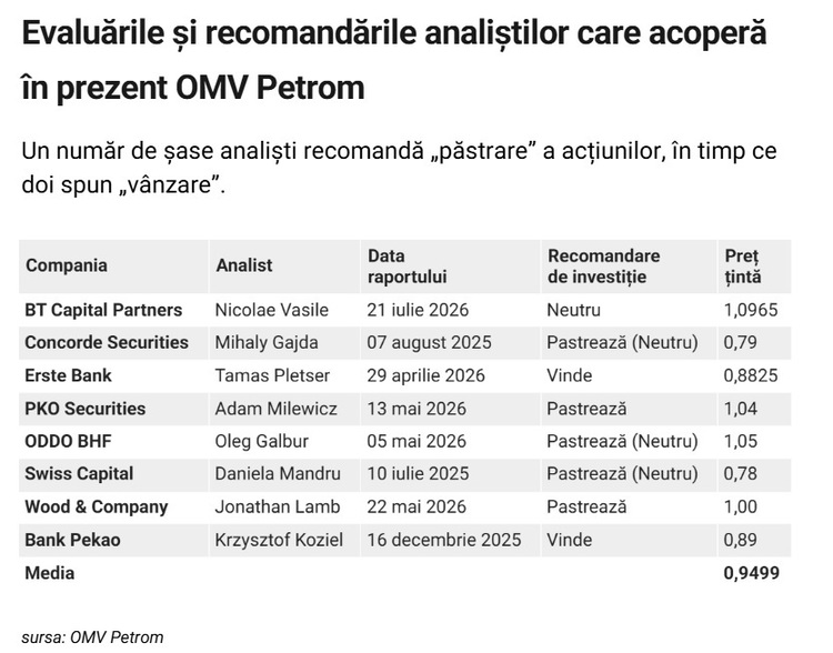 ANUNȚ pentru OMV Petrom. Preț țintă mediu de 0,9499 lei pentru acțiuni înaintea rezultatelor 