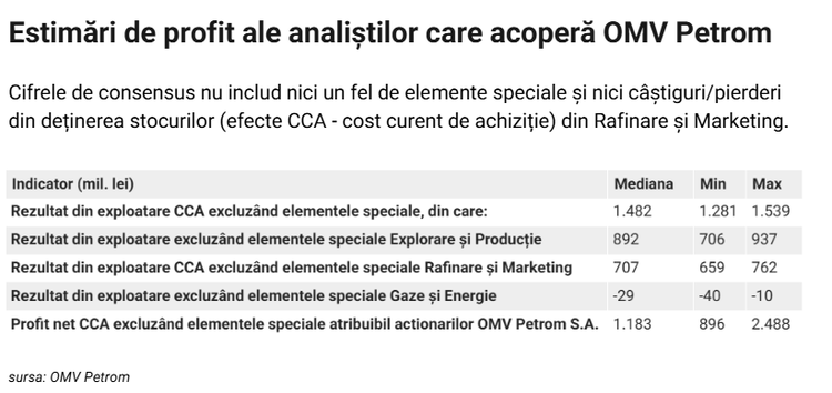 ANUNȚ pentru OMV Petrom. Preț țintă mediu de 0,9499 lei pentru acțiuni înaintea rezultatelor 