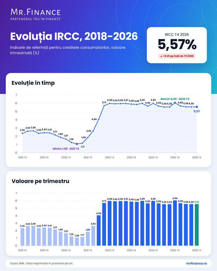 GRAFICE Cresc ratele românilor. IRCC urcă în T4 după scăderi consecutive, impactul este redus. Refinanțarea la dobândă fixă poate tăia din plata lunară sute de lei