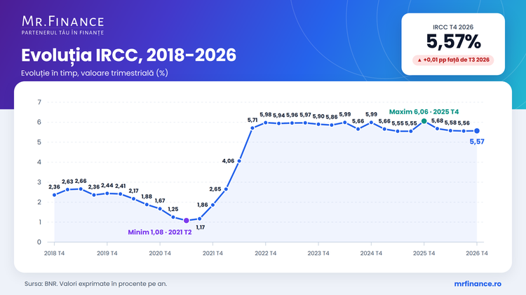 GRAFICE Cresc ratele românilor. IRCC urcă în T4 după scăderi consecutive, impactul este redus. Refinanțarea la dobândă fixă poate tăia din plata lunară sute de lei
