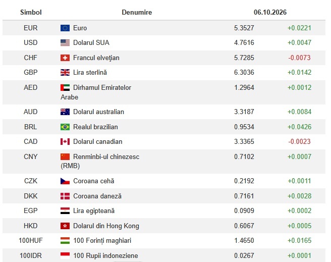 ULTIMA ORĂ Leul se prăbușește iar în fața euro. Cel mai mare euro din istorie în fața monedei naționale
