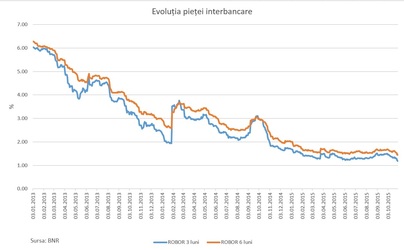 Referința interbancară pentru creditele în lei a scăzut la cel mai redus nivel din istorie
