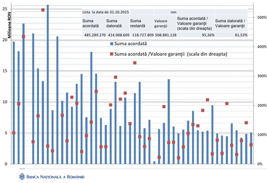 Cel mai mare credit ipotecar acordat unui român are o valoare de 26 de milioane lei
