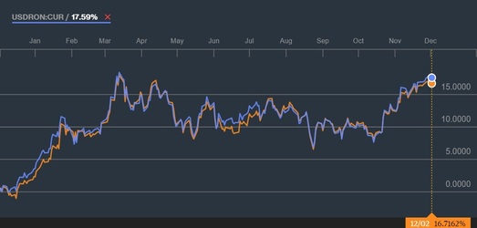 Dolarul s-a apreciat la un nivel record față de leu. 500 de firme din România pot avea probleme