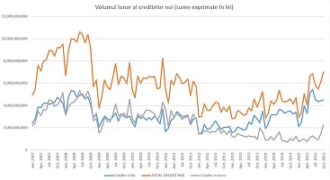 Băncile au dat credite noi de 7 miliarde de lei în octombrie, cel mai ridicat volum lunar din ultimii 5 ani