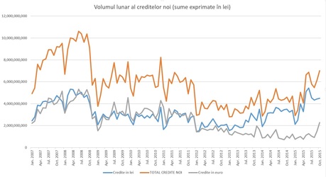Băncile au dat credite noi de 7 miliarde de lei în octombrie, cel mai ridicat volum lunar din ultimii 5 ani