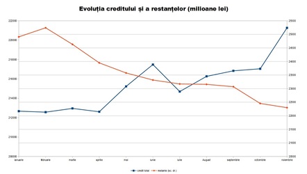 Restanțele la bănci au scăzut în noiembrie. Împrumuturile pentru locuințe au susținut creditarea în 2015