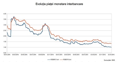 Dobânzile la lei au scăzut la un nou minim istoric