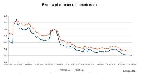 Dobânzile la lei au scăzut la un nou minim istoric