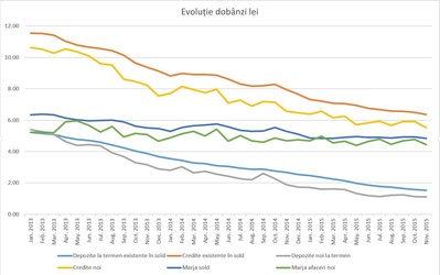 Băncile au scăzut dobânzile la credite și depozite la minimul istoric în noiembrie