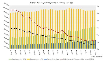 Băncile abia dacă mai oferă dobânzi de 1% la depozite. Firmele și populația trec pe conturi curente și cash