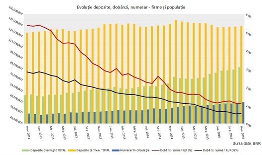 Băncile abia dacă mai oferă dobânzi de 1% la depozite. Firmele și populația trec pe conturi curente și cash