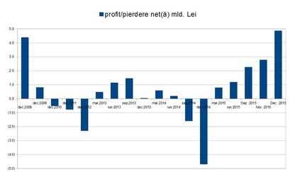 EXCLUSIV Sistemul bancar a făcut profit de 4,9 mld. lei în 2015, umflat de tranzacția Banca Transilvania – Volksbank