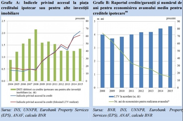 Românilor nu le-a fost niciodată mai ușor să cumpere case pe credit, arată BNR. 40% dintre debitori au venituri de sub 1.700 de lei pe lună