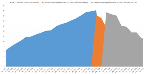 Rata creditelor neperformante a scăzut la 11% în iulie