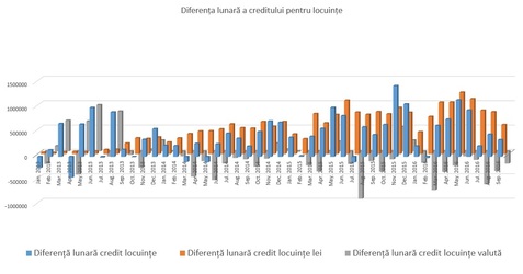 Creditul pentru locuințe a crescut în septembrie, dar dinamica a încetinit